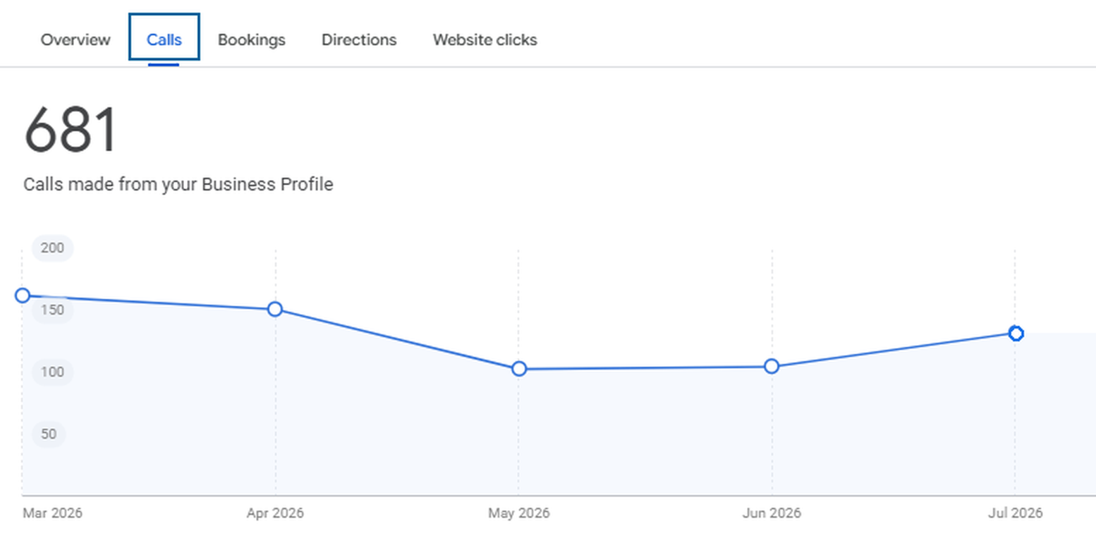 Google dashboard showing 681 calls made from the Business Profile