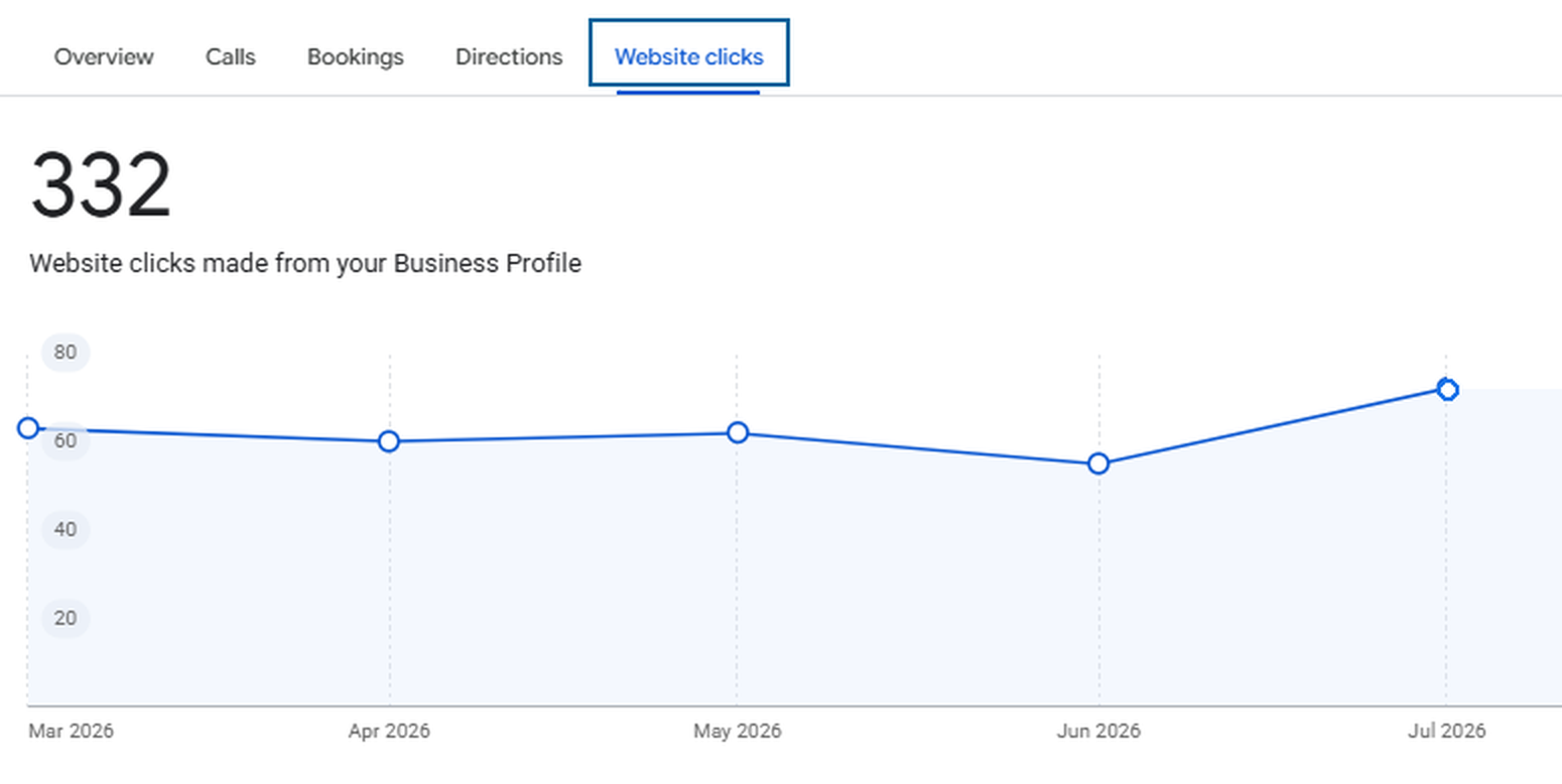 Google dashboard showing 332 website clicks