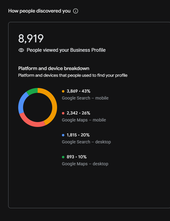 Google dashboard showing 8,919 profile views and device breakdown