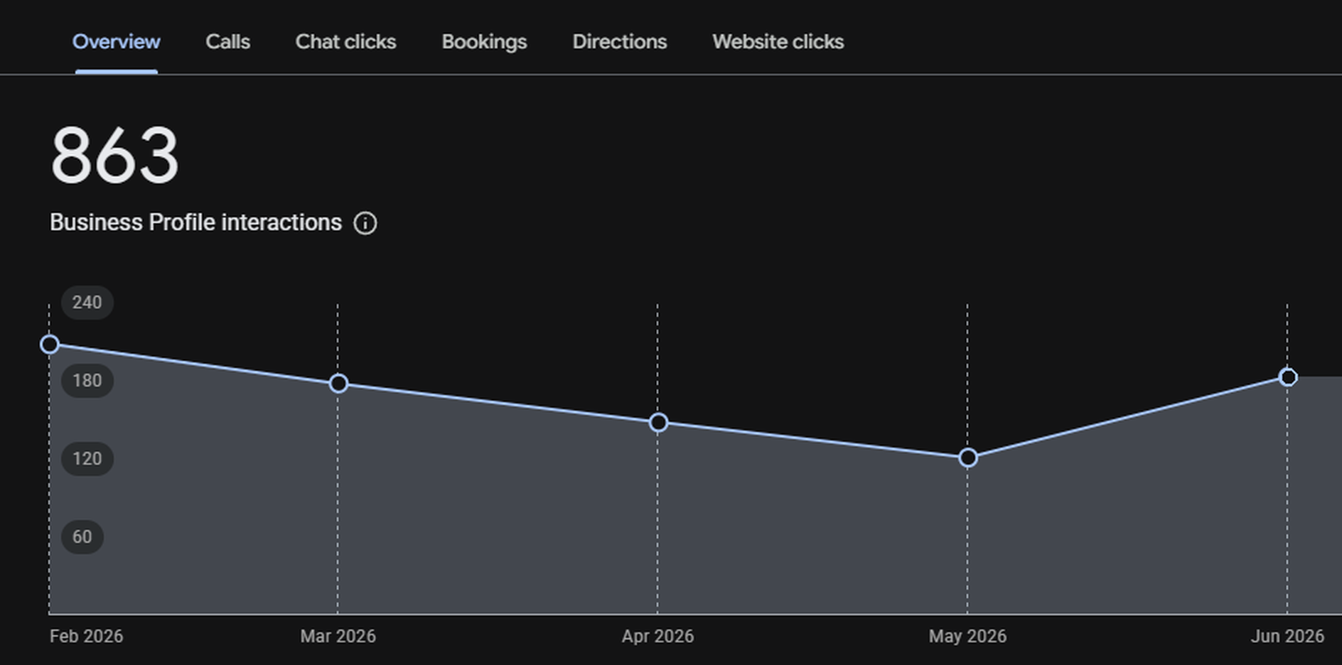 Google dashboard showing 863 Business Profile interactions